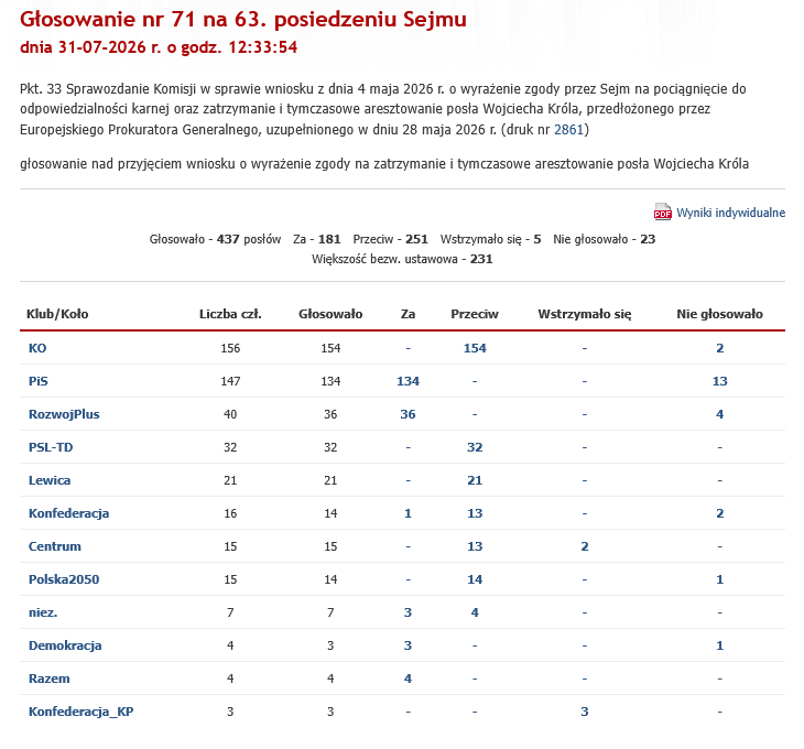 JarekGr1's tweet photo. Konfederacja przeciwko zatrzymaniu i tymczasowym aresztowaniu kolesia z Koalicji Oszustów. I wy, którzy mienicie się patriotami będziecie głosować na Konfederację? Serio? Mój bosze!!! Ludzie, a gdzie wy rozum macie? W dupie?🤦‍♂️