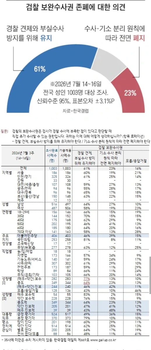 pedestrian_1234's tweet photo. https://t.co/TlSQW9Na8q
보완수사권 폐지 관련 갤럽 여론조사 
전연령대,모든 성별, 정당 무관- 유지가 우세

검찰개혁 필요성은 다들 인정하니 그것과 논외로 피해자 위해 이거 하나만 남겨달라 다들 얘기했던것마저 철저히 무시함 
국민을 위한 개혁? ㅎㅎ 국민들 의견 개무시한 결과지 이건 https://t.co/G8CnaZPqJC