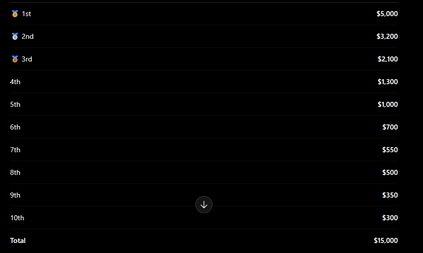 ExodiaSecret's tweet photo. Our 15 000$ leaderboard on Datdrop started!  On top of that, we have a $6,000 comp as well. 
https://t.co/n91ryb2Pn3
It will be up the whole time im on break. 

☑️Random retweet: get $ 100
✅Tags 2 friends

For more details, join our Discord! https://t.co/fcPWiBXQYC