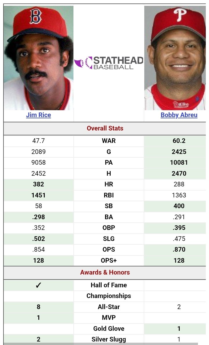 JulioGabrielRB's tweet photo. Sigo sin entender cómo Bobby Abreu (60.2 WAR, .395 OBP, .870 OPS y 400 bases robadas) todavía espera su lugar en el Salón de la Fama. Los números están a la vista. ⚾️📊 #Baseball #MLB #HOF 

Andruw Jones
Jim Rice https://t.co/NpKmdmpK1M