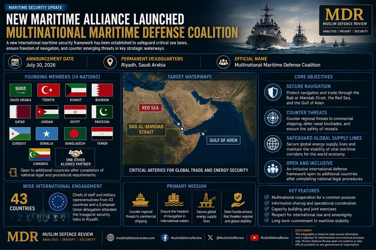 MuslimDefReview's tweet photo. Multinational Maritime Defence Coalition Launched

#MDR #MuslimDefenceReview #MaritimeSecurity #NavalForces #RedSea #BabAlMandab #GulfOfAden #FreedomOfNavigation #GlobalTrade #EnergySecurity #DefenceAnalysis #MilitaryNews #NavalStrategy #Geopolitics #MiddleEast #IndianOcean https://t.co/R7OKDzK4qe