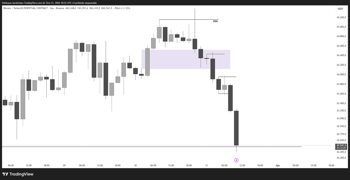 Voidsays's tweet photo. bitcoin:native 
• HTF Key Level  

• Let the structure form

• Double Purge

• Execute https://t.co/iKLoHTX3ne