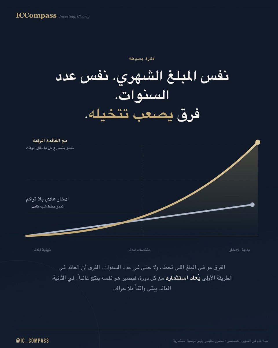 ic_compass's tweet photo. نفس المبلغ الشهري ونفس عدد السنوات، ومسارين مختلفين تماماً.

الفرق الوحيد: هل العائد يُعاد استثماره، ولا يبقى واقف.

محتوى تعليمي وليس توصية استثمارية.. https://t.co/49eFEm8gcQ