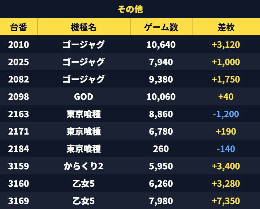 eveshiru's tweet photo. 7/31 ジアス大船 結果🔥

🌈対抗

抽選108人
全体平均+80枚

📌ピック10.5%(39/370)
✅全系(3機種)
・スタハナ
・キンハナ
・ドラハナ

✅1/2(1機種)
・マイ5

✅1/3(1機種)
・ネオアイム

✅2台並び(4箇所)
・ゴージャグ×2
・GOD
・北斗

✅その他(10台) https://t.co/W86zwltdwx
