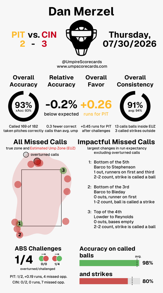 UmpScorecards's tweet photo. Umpire: Dan Merzel
Final: Pirates 2, Reds 3
#LetsGoBucs // #ATOBTTR
#PITvsCIN // #CINvsPIT

More stats for this ump 👇
https://t.co/CCz7R8Imx6 https://t.co/XX1lxrrE6h