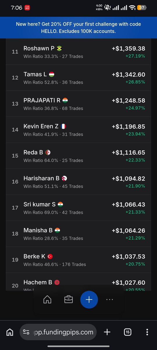 mykelbiswas_'s tweet photo. This isn’t about me. I’m posting this for my friend Harisharan @Harisbhetwal because he doesn’t have X Premium.

Seeing what he’s going through honestly hurts.

He worked hard, stayed disciplined, followed every rule, passed two evaluation accounts, earned a Master account, made over $900 and $1,021 in profits on a $5k account, logged out, and simply waited for his payout.

He waited 11+ days, excited that all his hard work was finally going to pay off.

Then, on the day his payout became due, he received an email saying his account was restricted because of a Device ID (CID) match.

If there was really a CID issue, why wasn’t it detected during Phase 1? Why not during Phase 2? Why issue him a Master account and let him trade successfully? Why only when it was time to pay him?

He’s not asking anyone to break the rules. He’s only asking for a fair manual review and a proper explanation.

As traders, we put in months of effort, follow the rules, manage risk, and trust the process. Imagine finally reaching your payout day only to receive an email like this. It’s heartbreaking.

I genuinely didn’t expect this from FundingPips. I hope they take another look at Harisharan’s case because every honest trader deserves transparency and fairness.

#FundingPips #PropTrading #Forex #TradingCommunity #FundedTrader 

@Khldfx @fundingpips @PropFirmsGuru @Harisbhetwal @PropFirmMatch