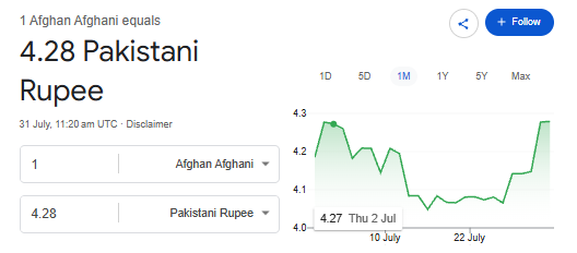 SabeeKazmi786's tweet photo. پاکستان کے نوجوانوں کو سب پتہ ہے وہ ہم سے زیادہ باشعور ہیں۔ ڈی جی آئی ایس پی آر

ایک افغانی روپیہ پاکستان کے 4روپے 28 پیسے کا ہوگیا ہے۔ https://t.co/bZxVXjH1By