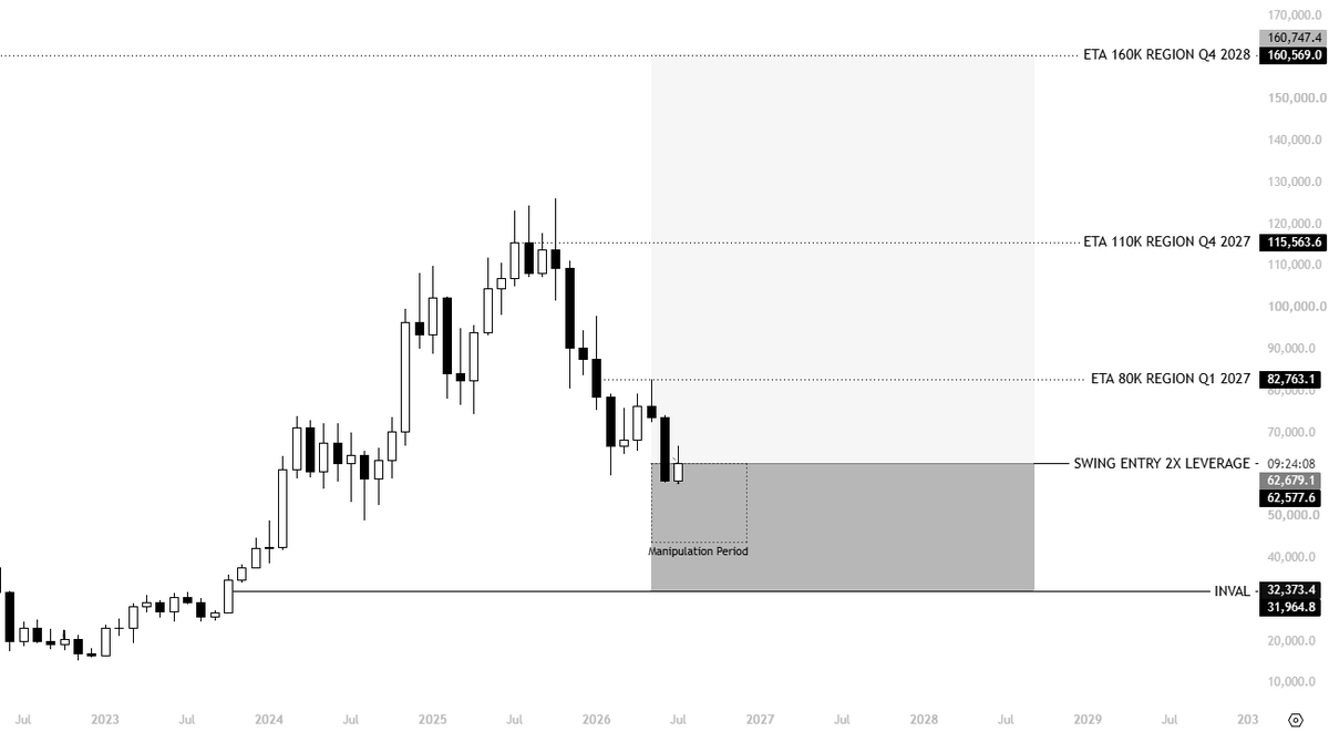 KillaXBT's tweet photo. $BTC

Come get me, my invalidation sits at 31K.

Looks like everyone's gambling on prices 15% away.

I'll post the outcome either way, PnL at 160K, or the loss at 31K.

No deleting. Let the games begin.

New monthly open + August approaching.🎲 https://t.co/JkOEYmAhUX