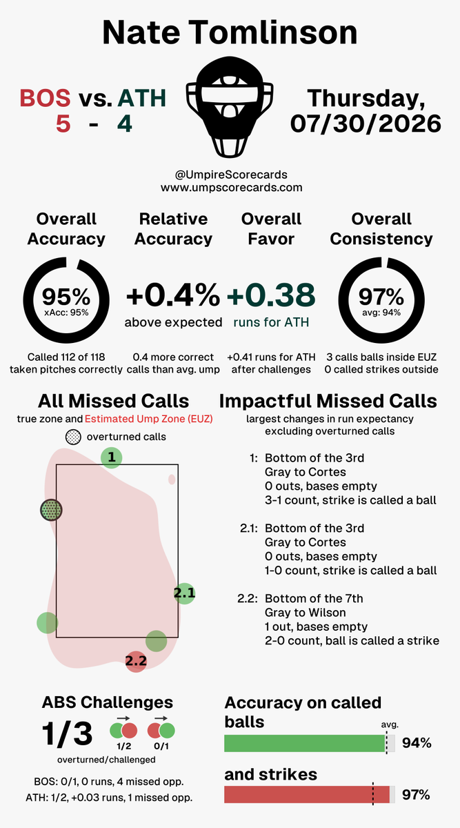 UmpScorecards's tweet photo. Umpire: Nate Tomlinson
Final: Red Sox 5, Athletics 4
#DirtyWater // #Athletics
#BOSvsATH // #ATHvsBOS
More stats for this ump π
https://t.co/0b3iCL27DK https://t.co/GeQeACtyWr