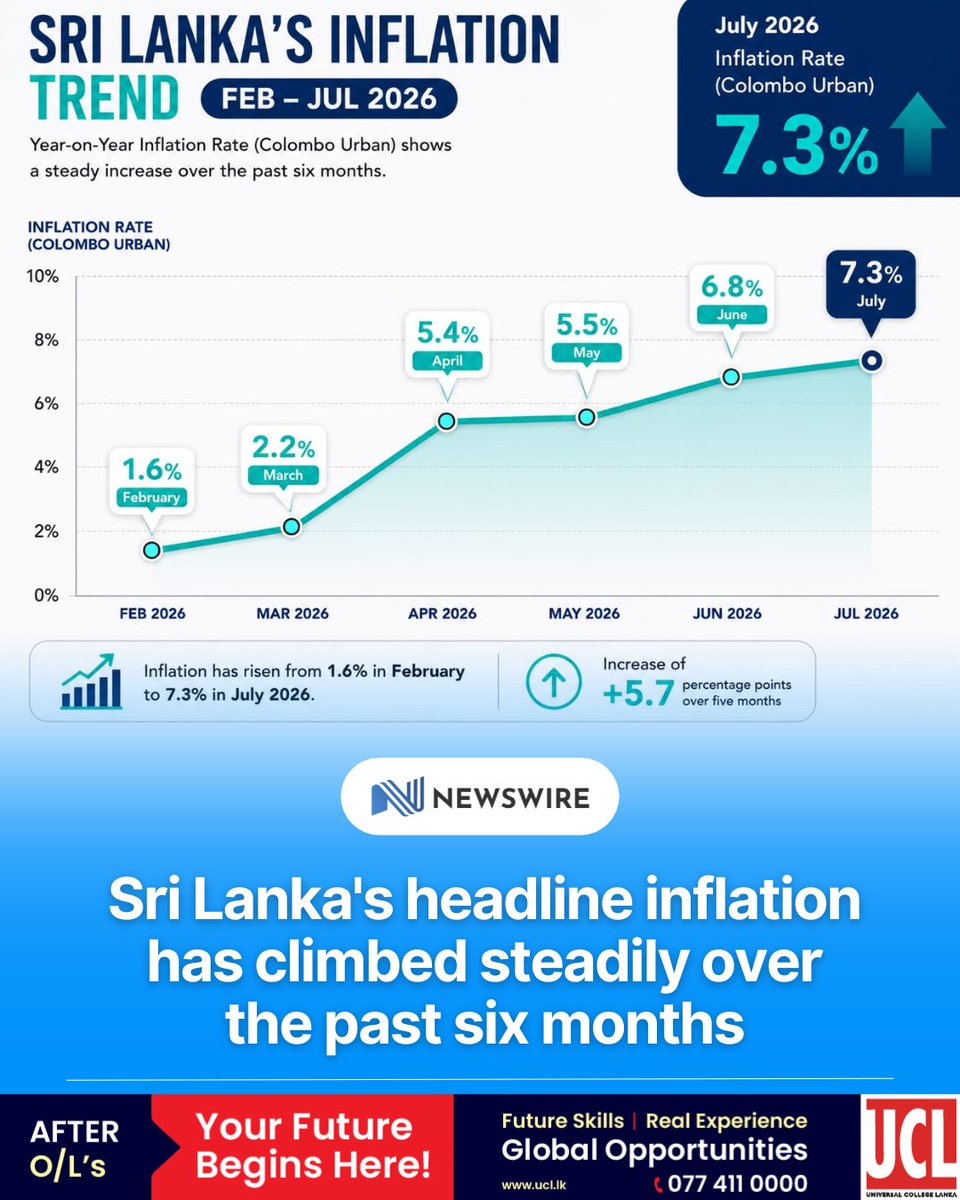 NewsWireLK's tweet photo. 📈 Sri Lanka's headline inflation has climbed steadily over the past six months.

The Colombo Consumer Price Index (CCPI) shows year-on-year headline inflation rising from 1.6% in February to 7.3% in July 2026 — an increase of 5.7 percentage points.

July also recorded: • Headline inflation: 7.3% • Food inflation: 6.3% • Non-food inflation: 7.8%

Source: Department of Census and Statistics (CCPI).