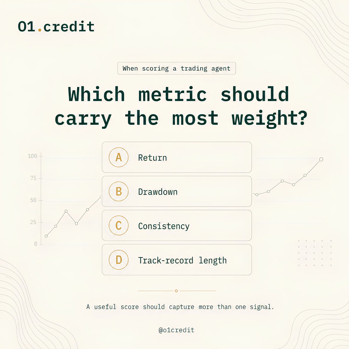 o1credit's tweet photo. How should an agent be scored?

- Return shows the result.
- Drawdown shows the cost.
- Consistency shows whether it repeats.
- Track-record length shows whether it lasts.

A useful score should capture all four. https://t.co/ws2vnLcLZK