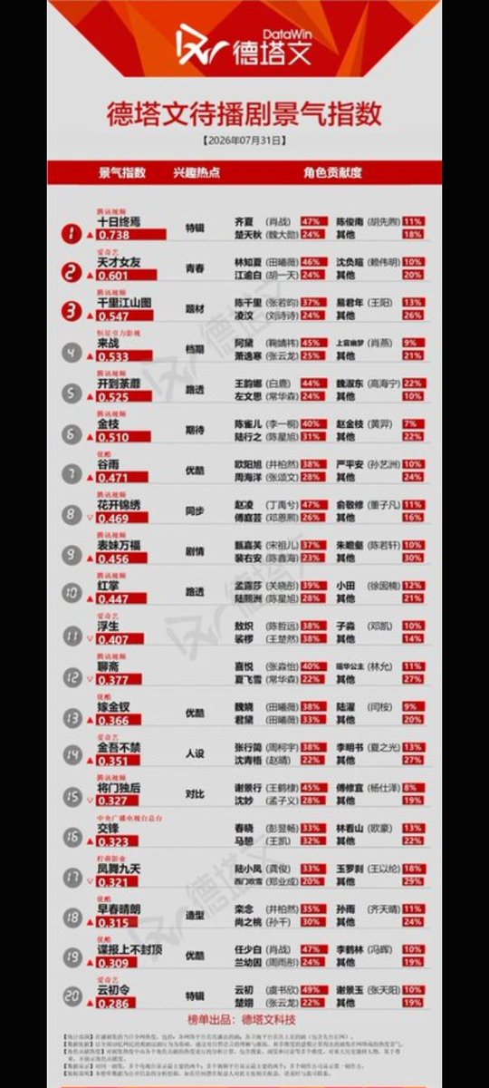 joyandvictoriaT's tweet photo. #DATAWIN 260731 - Summer is WAR 🔥

NOW:
1️⃣ #MysticNine - Zhang Qishan returns
2️⃣ #Overdo - Zhang Linghe x Wang Churan tears
3️⃣ #RoyalBetrothal - July 28 dark horse
4️⃣ #BlossomsOfPower - 4x champ, He Yu x Meng Ziyi
5️⃣ #KeyToThePhoenixHeart - Zero promo, 2.0+ on Datawin

NEXT:
1️⃣ #TheInfinite10Days - Xiao Zhan time-loop hell
2️⃣ #GeniusGirlfriend - 170 IQ girl x top boy
3️⃣ #APanoramaOfRiversAndMountains - Zhang Ruoyun spy thriller
4️⃣ #LiaoZhai - Supernatural lore
5️⃣ #KaiDaoTuMi - Bai Lu x Yi Shu universe

Who's winning your watchlist? 👇
#Cdrama #Datawin #XiaoZhan #TianXiwei[Youku]
