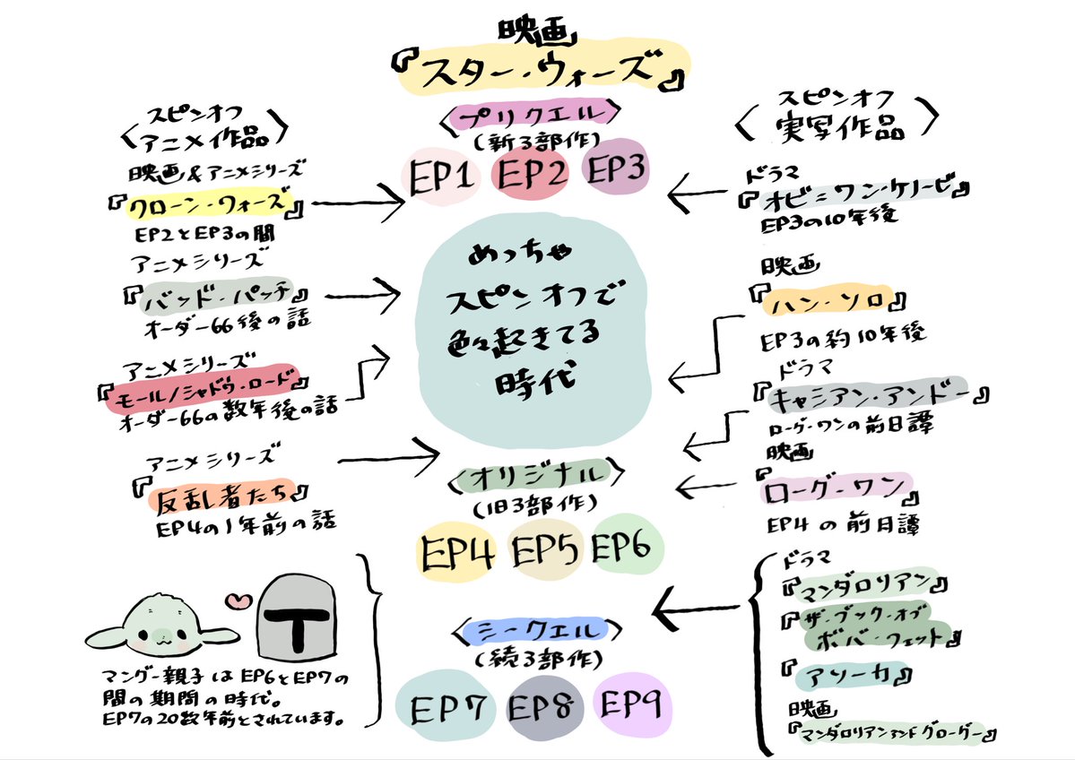 mogu_tm's tweet photo. ミリしらでマングー沼に入水💚したが、SWってどれがどれ？どれから行く？で悩まれてる方へ🫡
気になるやつから観るのも楽しい‼︎でもご参考までにお役に立てたら嬉しいです🙏

🚨SWオタクへ
分かってる。なぜあれとあれと…書いてない⁉️って分かりますがスペースの都合です…ご了承を…🫠 https://t.co/ZNgytHpeLh