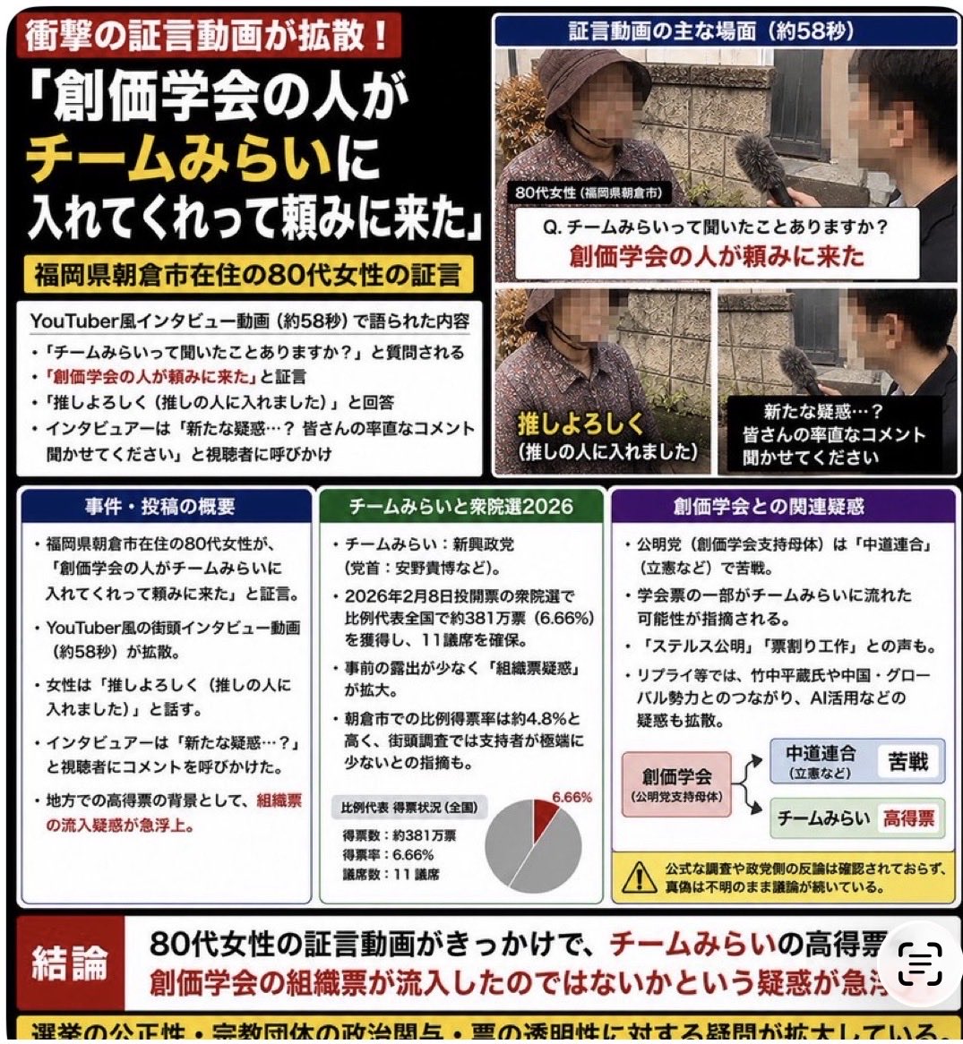 Fk5O5OMITFke1At's tweet photo. @tanakaseiji15 【チームみらいの母体は創価学会です‼️】
それならば、
創価学会員に多い生活保護受給者の医療費を
無料から２割負担にしてくれ‼️
日本の老人達は、
ご先祖様同様に
一生懸命に頑張って
日本国の戦後復興をして下さって
美しい日本を築き上げてくれた。
老人達の医療費を上げるな‼️💢 https://t.co/1pSyimE6fC