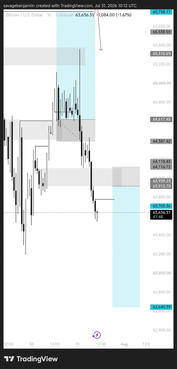 SavageTRD's tweet photo. In this game you can't be 100% right but make sure your wins are more than your losses😁

This week on BTCUSD
Tuesday -1R
Thursday -1R
Today +6.22R
Net RR +4.22🔥💯✅ https://t.co/hafn95Afru