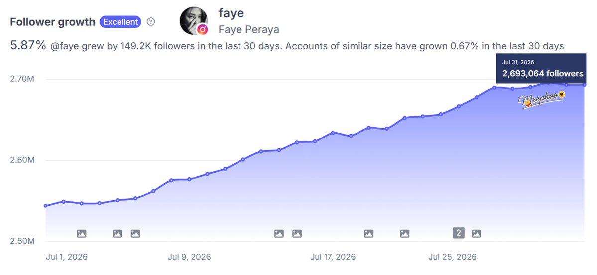 MooSasima1304's tweet photo. 📈ยอด Follower IG ของ Faye 🌻 2.693M
(31/07/26) 

🚀Fayemily มาพายอด Follower IG ให้ถึง 2.7M กันเถอะ อีกนิดเดียว 

🌻https://t.co/0gDJvGsAoQ

Cr. : HypeAuditor – Influencer Marketing Tools  

#FayePeraya #ฝ้ายพีรญา 
#FabelEntertainment #Fayemily