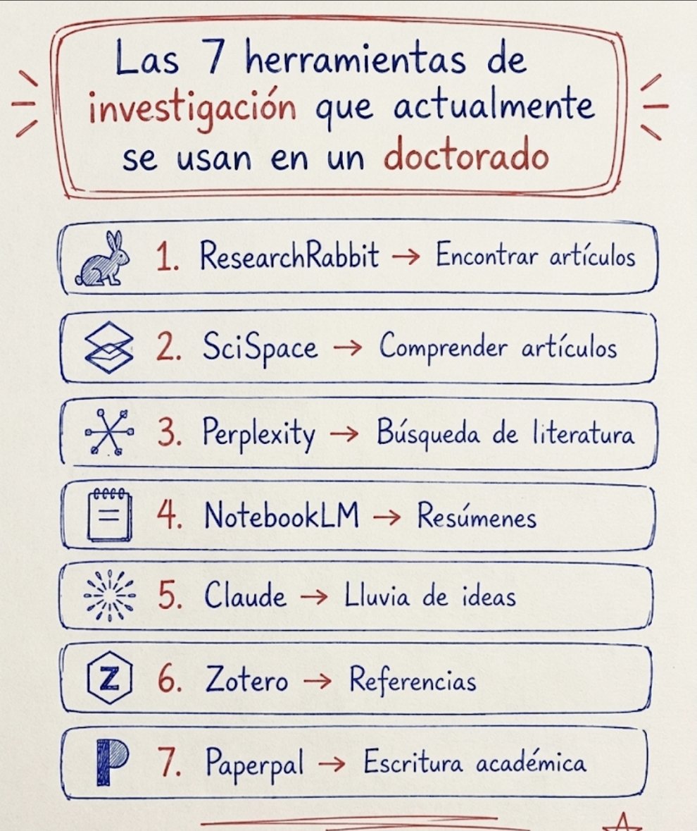 investigacion_c's tweet photo. 7 herramientas  de inv  que se usam en un doctorado 
#tesis #metodologiadelainvestigacion  #doctorado  #maestría #InteligenciaArtificial https://t.co/3FhWhmMRp7