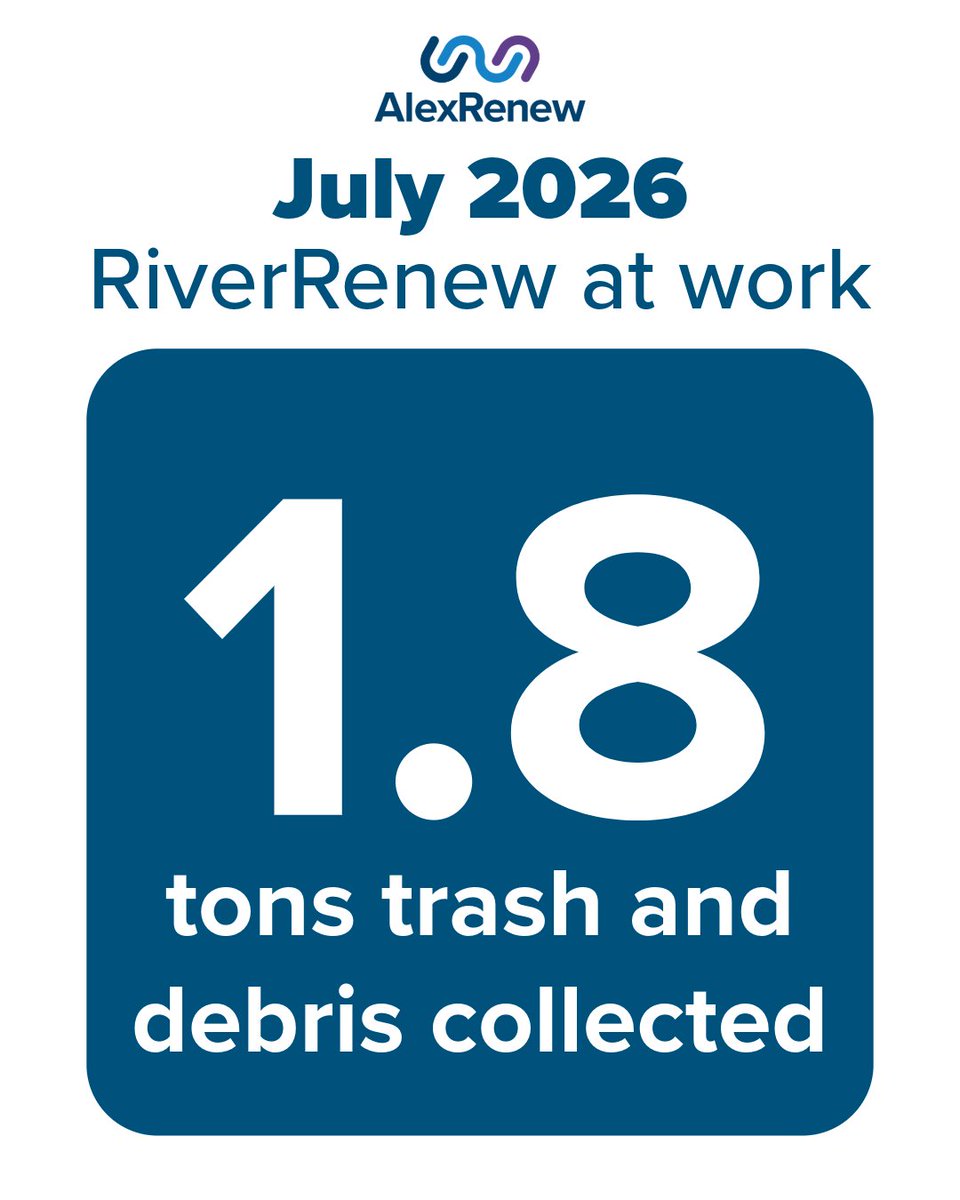 AlexandriaRenew's tweet photo. #ByTheNumbers In July, RiverRenew captured 27 million gallons of combined sewage and 1.8 tons of trash and debris across five rainfall events, with no overflows into the Potomac River. Exciting to see RiverRenew already making our waterways healthier! https://t.co/6KHmpcQHcB