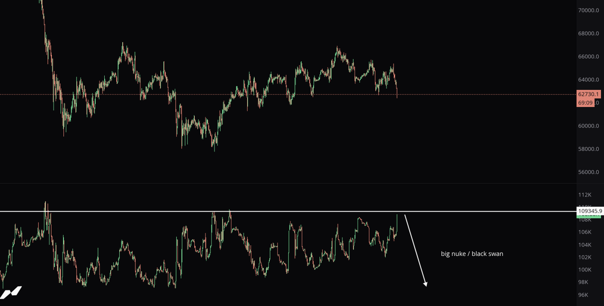 exitpumpBTC's tweet photo. $BTC Open Interest is back at extreme levels. Historically, the market tends to unwind excessive leverage from here. The only scenario where I see a flush to $50K is a black swan event, a complete wipeout of Open Interest and a full market reset. Possible, but low probability in my view.
