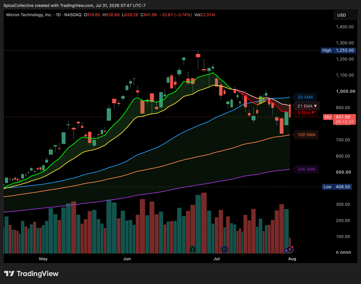 spluscollective's tweet photo. $MU If 790 breaks, I won't be surprised if we head back to recent lows and most importantly that holy grail level of 650. I don't want that to happen as mu best buds are in it, but technically it's still a downtrend. Not touching now. https://t.co/ZPXetG1EWw