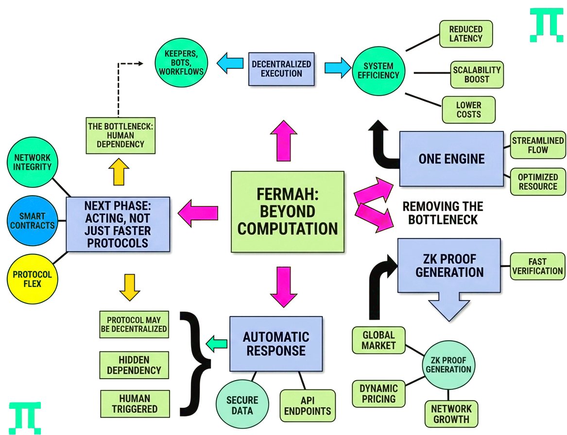 cryptomasterAJ's tweet photo. Most people think the next phase of crypto is about making protocols faster.

I think the bigger question is:

Can protocols actually act on their own?

Because underneath the “autonomous” narrative, there is still a hidden dependency everywhere.

Keepers.
Cron jobs.
Bots.
Centralized servers.
Human-triggered workflows.

The protocol may be decentralized.

The execution often isn't.

This is the problem Fermah is quietly attacking.

With Fermah Kernel, the idea is to move beyond protocols that simply wait for someone to trigger an action.

Instead:

→ Observe a condition
→ Execute a workflow
→ Coordinate multiple steps
→ Verify the result
→ Complete the action

Without putting a human in the middle.

And this matters far beyond one use case.

For ZK, Fermah Froben approaches proof generation as a universal marketplace where different proof workloads can be coordinated across available compute.

For autonomous applications, Kernel turns complex workflows into something protocols can actually compose.

For prediction markets, Flashcast Social shows what happens when resolution itself becomes programmable and automated.

The interesting part is the common architecture underneath.

One engine.

Different applications.

ZK proofs.
Prediction markets.
Autonomous workflows.
Cross-protocol execution.

The real bottleneck in crypto may not be consensus.

It may not even be compute.

It may be the gap between:

“Something happened.”

and

“Something acted.”

Fermah is building toward a world where protocols don't just record what happened.

They can respond.

Automatically.

Verifiably.

At machine speed.

That is a much bigger thesis than a proof marketplace

And if crypto is moving toward autonomous systems, the infrastructure that gives protocols the ability to actually act could become one of the most important layers nobody is talking about yet

Fermah isn't just trying to make ZK cheaper

It's trying to remove the human bottleneck from what comes next 

@Sipra_ETH @IamitMdt