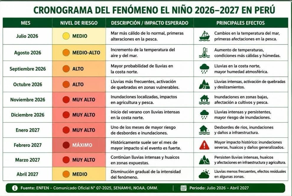 PabloMoreyraAlm's tweet photo. Falta poco más de un mes para que empiecen las primeras lluvias en el norte, y recién en febrero llegaría lo más fuerte. O sea que todavía estamos a tiempo de hacer las cosas bien, no de improvisar en plena emergencia.

Si vives cerca de una quebrada o un río, ya sabes lo que toca: revisar si el techo y los desagües están limpios, tener claro a dónde ir si hay que salir rápido, y no dejar todo para cuando ya esté lloviendo.

Lo hemos visto antes. El problema nunca fue no saber que venía El Niño, sino ponernos a prevenir cuando ya era tarde.

@ope_peru @congresoperu @presidenciaperu