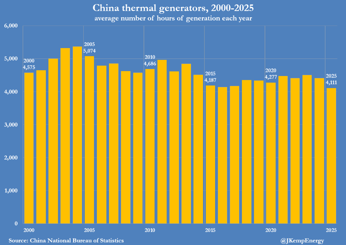 JKempEnergy's tweet photo. China’s renewable surge relegates coal to reserve role

China’s electricity system is progressively transitioning to one dominated by renewables, with coal-fired generation held in reserve to deal with periods of exceptionally high demand or when output from wind, solar or hydro is below normal.

Policymakers increasingly describe as coal as “ballast stone” and a “safety net” — backing up intermittent renewables in electricity generation and lessening the security risks of depending on imported oil and gas ...

This is a short extract from my newsletter emailed to clients earlier today. If you would like to read my newsletters in full, three times a week, you can subscribe via my website https://t.co/aW1Xb1tAI9