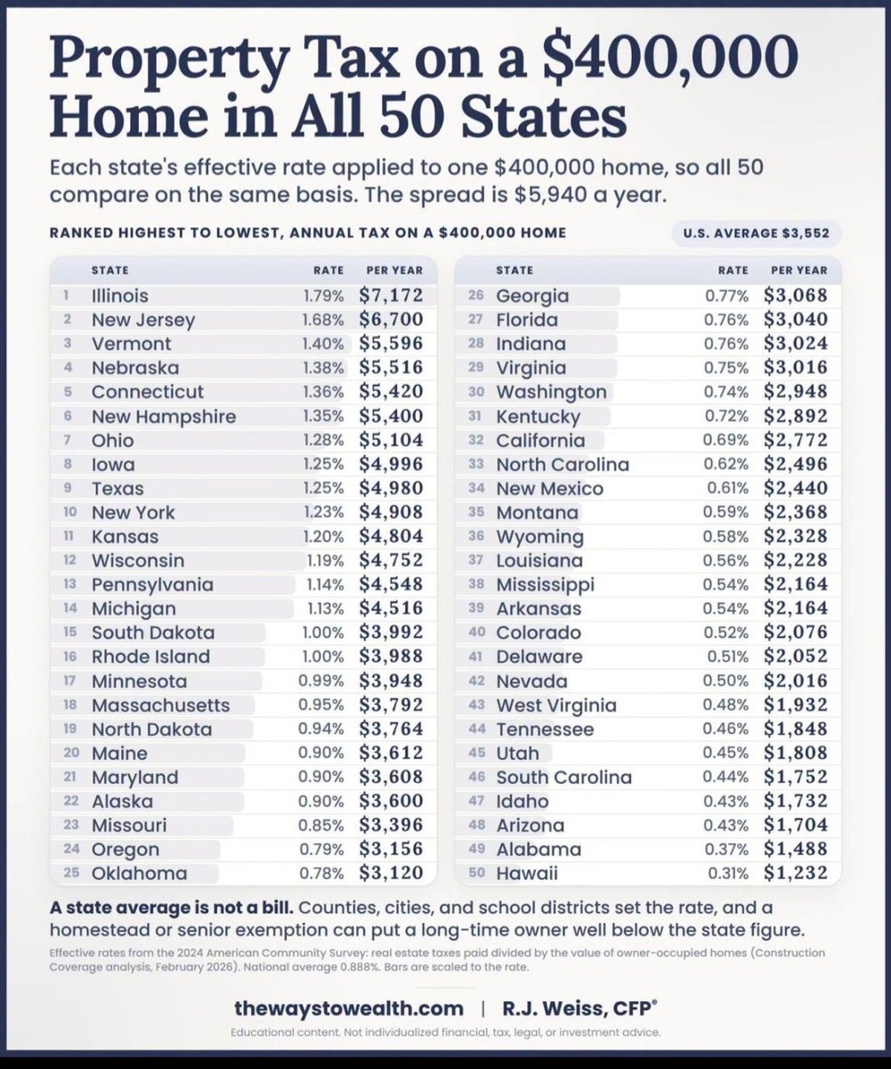 DanProft's tweet photo. Try harder, New Jersey. No one cares less about their home values and is more enthusiastic about profligate spending on K-12 for declining results than Illinoisans.

You're going to have to add a few more layers of taxing bodies to compete. https://t.co/IayOchQjJp
