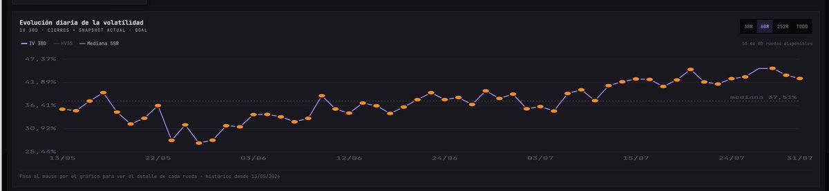 OpcionesOk's tweet photo. Aflojando la VI de los lotes de $GGAL  #TIMEDECAY💀 https://t.co/XU1zdKwRRy