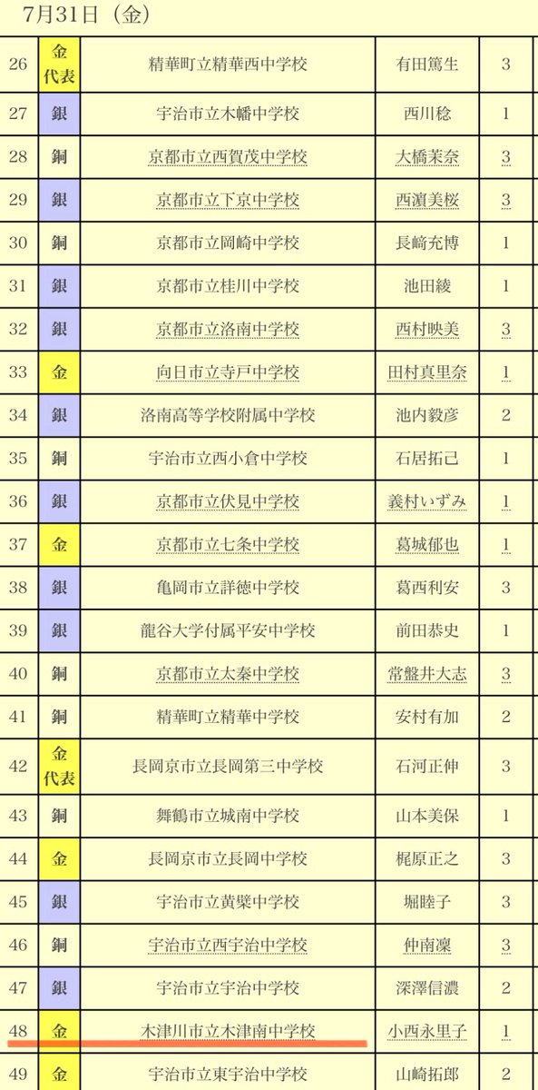 drumojisan0123's tweet photo. 母校であり、部活動指導員として関わっている木津南中学校が3年連続で金賞を受賞！！

恐らく、木津川市の中学校では初の快挙かと思われます！！

これからが楽しみだ！ https://t.co/NfngyJFPtl