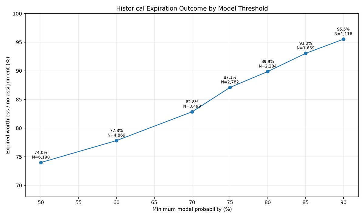 WheelStratLab's tweet photo. In our historical short-put dataset, higher model probabilities were associated with more puts expiring worthless.
At >80% model probability:
• 2,204 setups
• 89.9% expired worthless
Historical research — not a live trading signal. https://t.co/zv0sqhoCl3