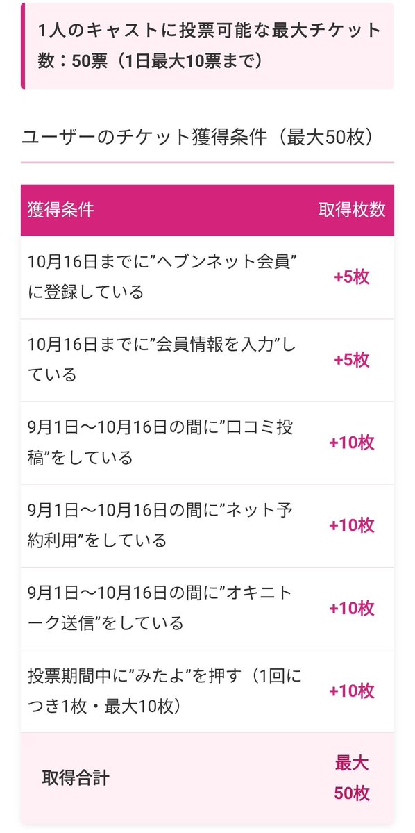 hiropyon_0405's tweet photo. ミスヘブン2026 投票ポイント

①ユーザーの最大持ち票は50票
　(今年は有料会員無し)
②持ち票の獲得条件は昨年と同じ
③1人のキャストに投票可能な最大票数は50票
　(1人のキャストへの投票は1日最大10票までなので5日間の投票が必要)
④ネット予約利用で票数が2倍3倍になるボーナス倍率も昨年と同じ https://t.co/UZwb2LSiHI