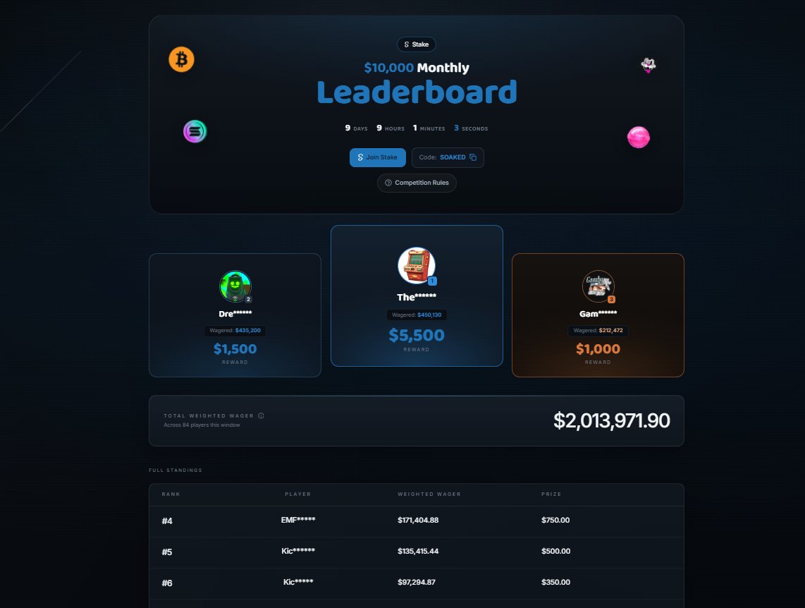 godimsoaked's tweet photo. 9 DAYS LEFT ON OUR 2nd $10,000 LEADERBOARD ON @Stake 

USE CODE: SOAKED 

✅RT+Follow
@RinseGaming 

⬇️STAKE USERNAMES 

$200 GIVEAWAY ($50x4) https://t.co/6gQFUUjq01