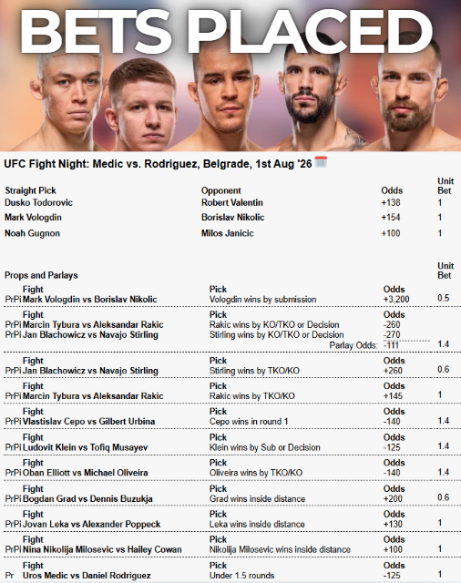 finz_the's tweet photo. 🚨OFFICIAL WAGERS for #UFCBelgrade🚨

[1.40u] -140 Cepo RD1 KO
[1.40u] -140 Oliveira KO
[1.40u] -125 Klein SUB/DEC.

[1.00u] +154 Mark Vologdin
[1.00u] +138 Dusko Todorovic
[1.00u] +100 Noah Gugnon

[1.00u] +145 Rakic KO
[1.00u] +130 Leka FINISH
[1.00u] +100 Milosevic FINISH
[1.00u] -125 Medic/D-Rod ENDS IN RD1

[0.60u] +260 Stirling KO
[0.60u] +200 Grad FINISH
[0.50u]  +3200 Vologdin SUB

[1.40u] -111 2 Leg Parlay
🦵-260 Rakic KO/DEC.
🦵-270 Stirling KO/DEC.