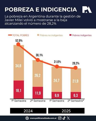 Fran_R92's tweet photo. @hijoohernandez @MiltonFriedom5 Bajar la pobreza, la inflación, bajar impuestos, traer inversiones, y quitar regulaciones, no es cambiar nada? Seguí chupándola https://t.co/hxSKsOPmKA