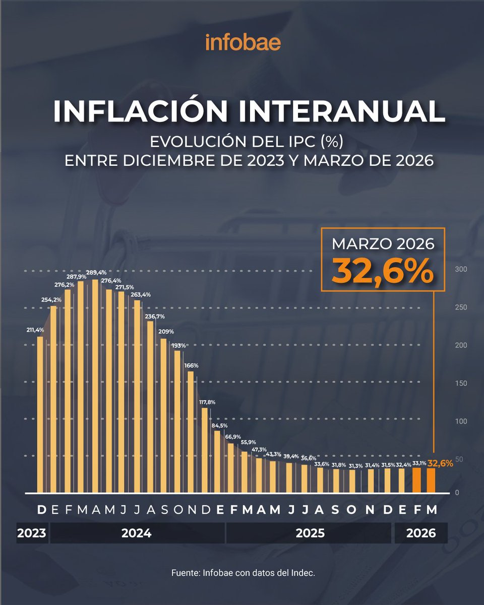 Fran_R92's tweet photo. @hijoohernandez @MiltonFriedom5 Bajar la pobreza, la inflación, bajar impuestos, traer inversiones, y quitar regulaciones, no es cambiar nada? Seguí chupándola https://t.co/hxSKsOPmKA