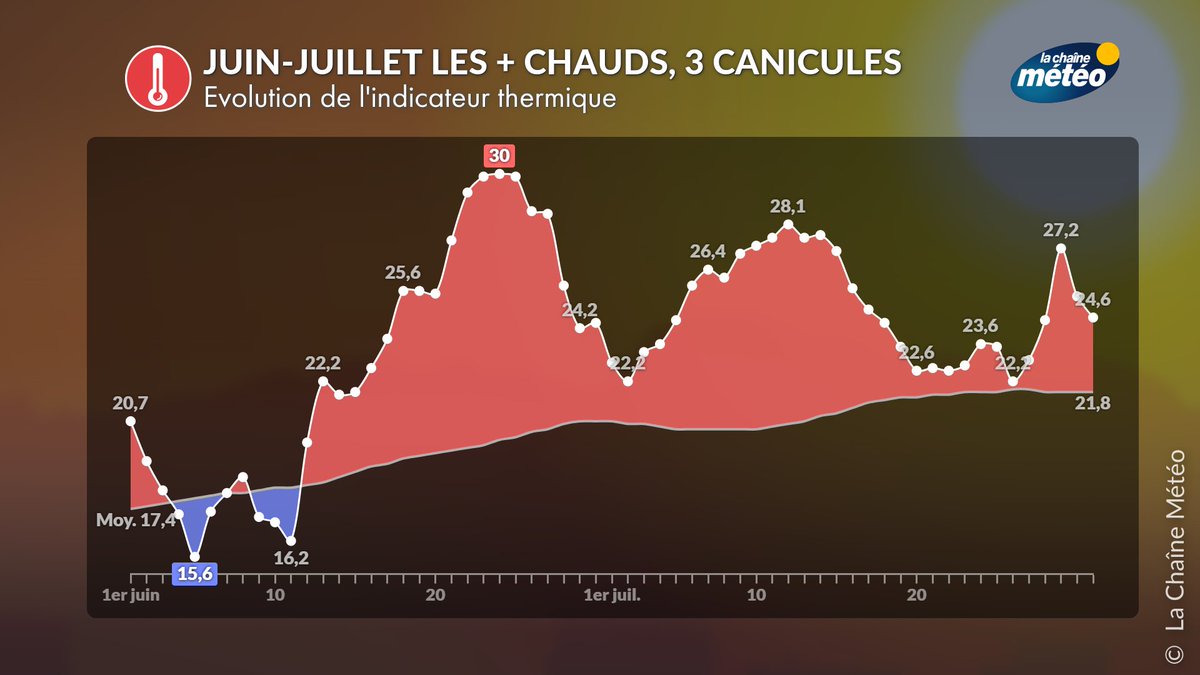 lachainemeteo's tweet photo. 🥇🌡️♨️🥵Jamais 2 mois consécutifs juin-juillet n'ont été aussi chauds qu'en 2026. L'excédent de température sur ces 2 mois atteint +3,8°C. Sur ces deux mois de l'été météorologique, 3 vagues de chaleur/canicule ont été observées et plus de 2000 records de chaleur ont été battus. #été2026 #canicule