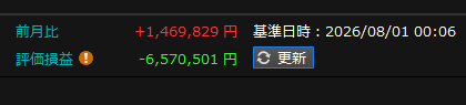 a_toushi's tweet photo. 2026年7月 トータル +146万円
収支：なんとかプラスで終わり
最大＋5000万くらいあったのに、リーマンショック級の凶悪な下げにより全部持ってかれました https://t.co/6whjXyQi4n