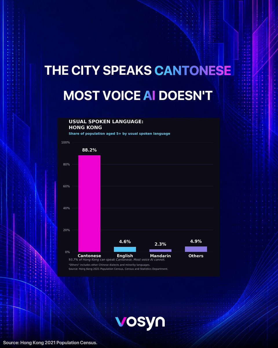 thevosynai's tweet photo. AI ignores 88% of Hong Kong.

The city speaks Cantonese. Most voice AI speaks Mandarin and English. Three languages, two scripts, one gap.

Full report: https://t.co/BrQ678ywxH https://t.co/At1YlPd1Tp