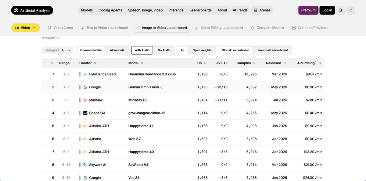 Mou_fasa's tweet photo. MiniMax H3 est-il vraiment révolutionnaire ?
À 0,13 $/seconde, son prix l’est peut-être.
Mais côté performances, il arrive seulement 3ᵉ du leaderboard, derrière Seedance 2.0 et Gemini Omni Flash.
Une révolution économique, peut-être.
Une révolution technologique, pas encore. https://t.co/I0w6R1uhuN