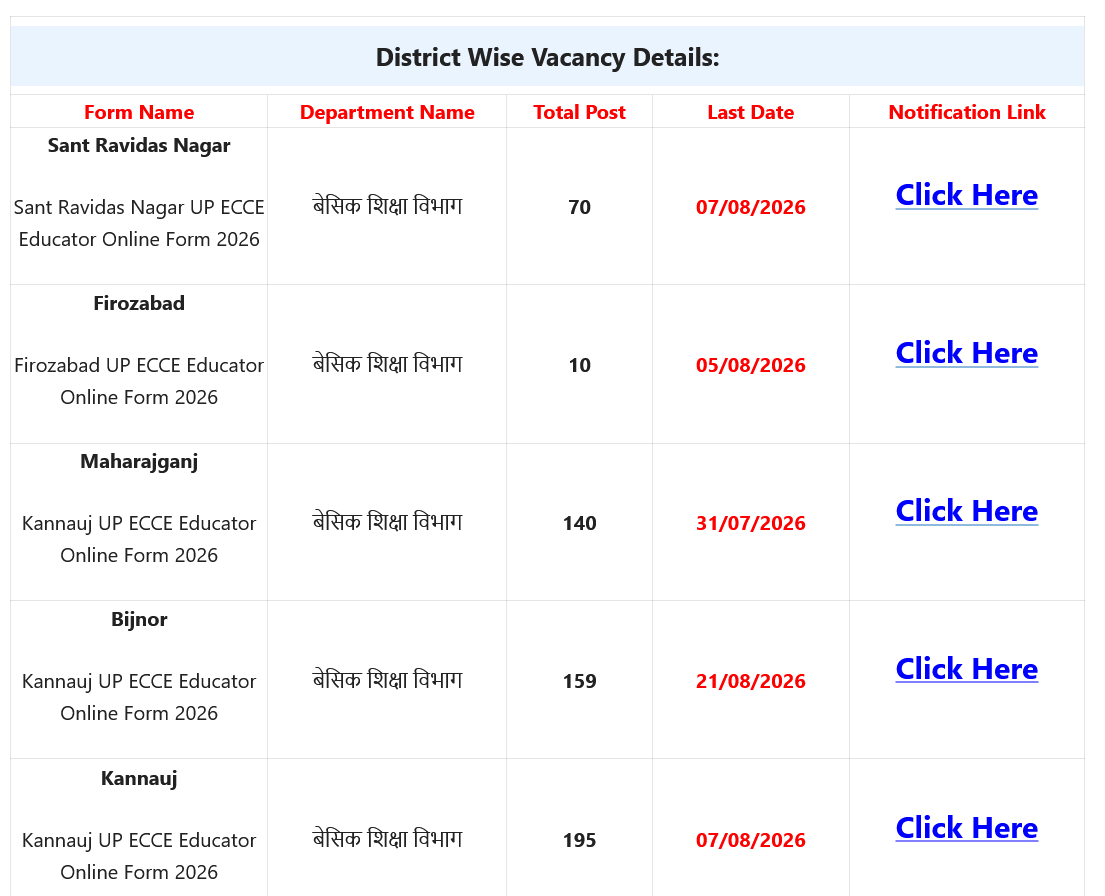 rojgarresult's tweet photo. UP ECCE Educator Online Form 2026
विभाग का नाम – बेसिक शिक्षा विभाग
Apply Fees: Rs. 0/-
More Details & Apply Now ▼
https://t.co/ouLOu88ItL
#upjobs #rojgarresult #naukri #ecce #upecce https://t.co/GzwTiU90DW