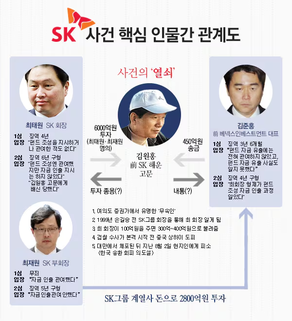 lucifer5670's tweet photo. 하이닉스 상한가를 기념하면서..

지금은 전세계에서 가장 핫한 기업인이지만 
그의 어두웠던 흑역사에 대해서 풀어보는 썰 

2000년대 후반 최태원 SK 회장이 파생상품 선물거래에 발을 들이면서 모든 비극이 시작됨.

당시 최 회장은 SK C&C 상장 등을 앞두고 지배구조 강화와 개인 자금 확보를 위해 단기간에 거액이 필요한 상황이었음. 이때 여의도 증권가에서 유명하던 무속인 출신 자산관리인 김원홍(전 SK해운 고문)이 접근함. 김원홍은 1999년 손길승 전 SK 회장을 통해 최 회장을 알게 된 후, 100억 원을 주면 300억~400억 원으로 불려주며 신뢰를 쌓았음.