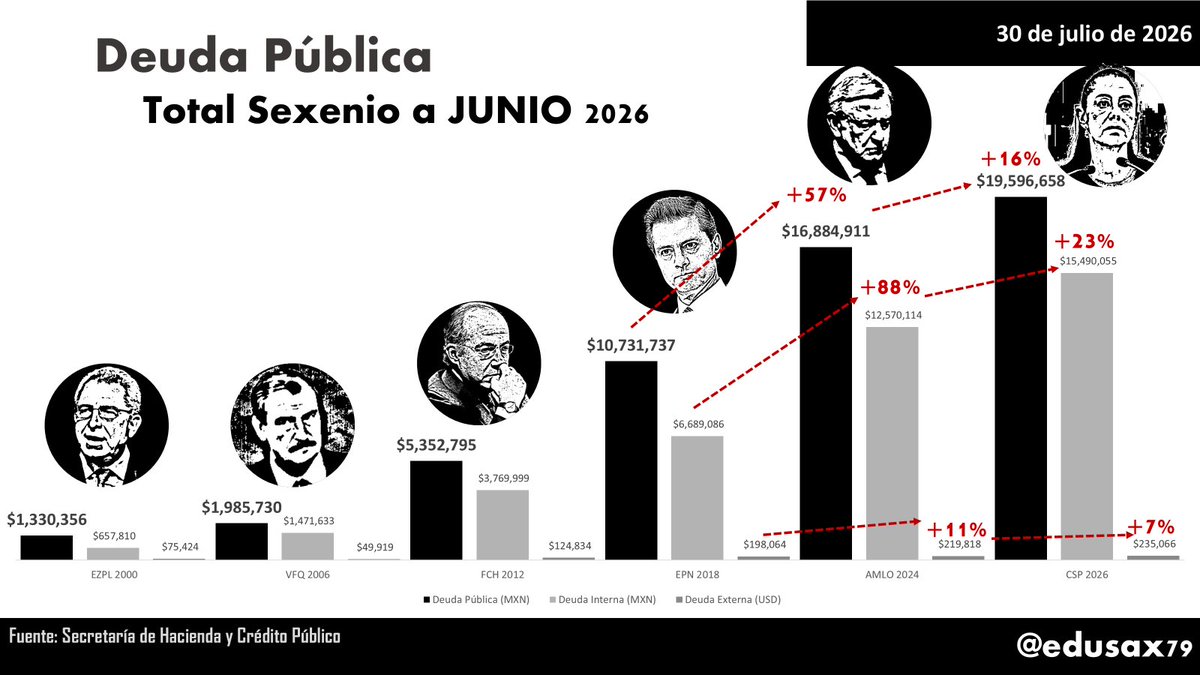 edusax79's tweet photo. 🚨La DEUDA PÚBLICA de México ha aumentado en 2.7 BILLONES con @Claudiashein y en 8.8 BILLONES con la autodenominada “4t”. 🚨 https://t.co/EtiJ7bFE7k