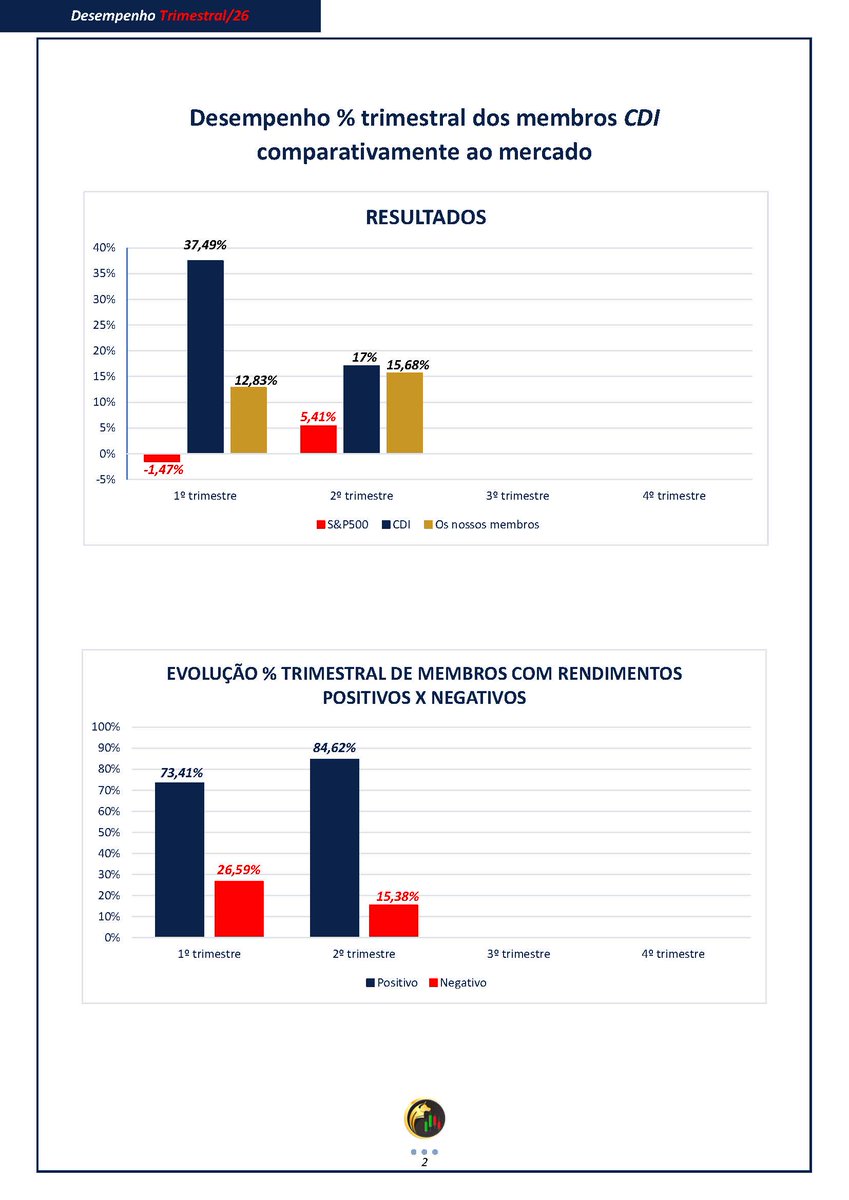 CienciasDoInv's tweet photo. Seguimos focados na melhoria contínua, na consistência e na criação de valor para todos os que fazem parte desta comunidade.
Parabéns a todos os membros por mais um trimestre de excelente desempenho! https://t.co/cLnvlvIjMs
