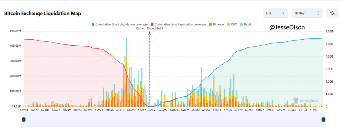 JesseOlson's tweet photo. $BTC market boss's will make billions by pushing price below $61,000 vs millions to push price to $66,000.

They can decide to wipe leverage in both directions with a quick wick, it's their game.

Overall direction remains downward while still in this bear market. https://t.co/vCp6Ji7PB5