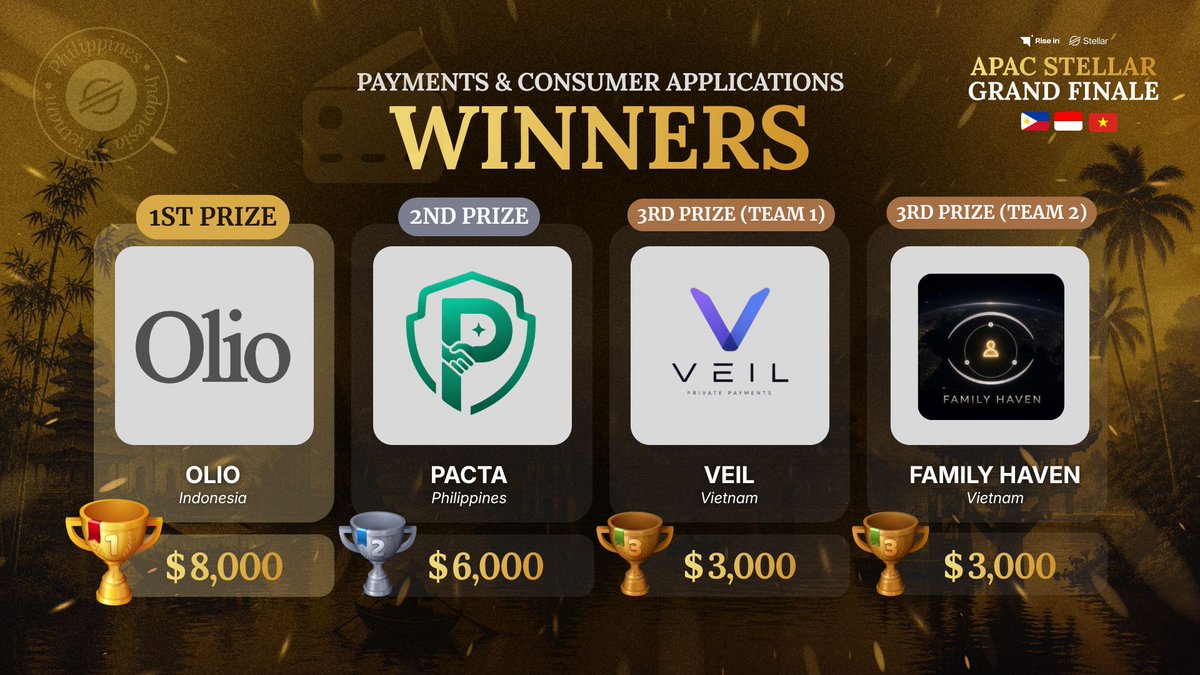 riseinweb3's tweet photo. The results are in. 🏆

After weeks of building across the Philippines 🇵🇭, Indonesia 🇮🇩, and Vietnam 🇻🇳, our APAC Stellar Hackathon Grand Finale winners have been crowned across three tracks.

Congratulations to every team. Here's who took home the prizes. ↓

Local Finance & Real World Access
🥇 $8,000 — @bunkrfinance 
🥈 $6,000 — @stellarcelerity 
🥉 $3,000 — @supportpijin 
🥉 $3,000 — @shuntappxyz 

DeFi & Ecosystem Composability
🥇 $8,000 — @celengan_cc 
🥈 $6,000 — @paytrexure 
🥉 $3,000 — @bento_guard 
🥉 $3,000 — @UseSobre 

Payments & Consumer Applications
🥇 $8,000 — @OlioPrivacy 
🥈 $6,000 — @PH_Pacta 
🥉 $3,000 — @veil_mixpool
🥉 $3,000 — @familyhavenweb3 

Huge thanks to our judges, hosts, and every builder who showed up. This is just the beginning. 🚀

Tune in on @riseinweb3 and @StellarOrg for what's next.