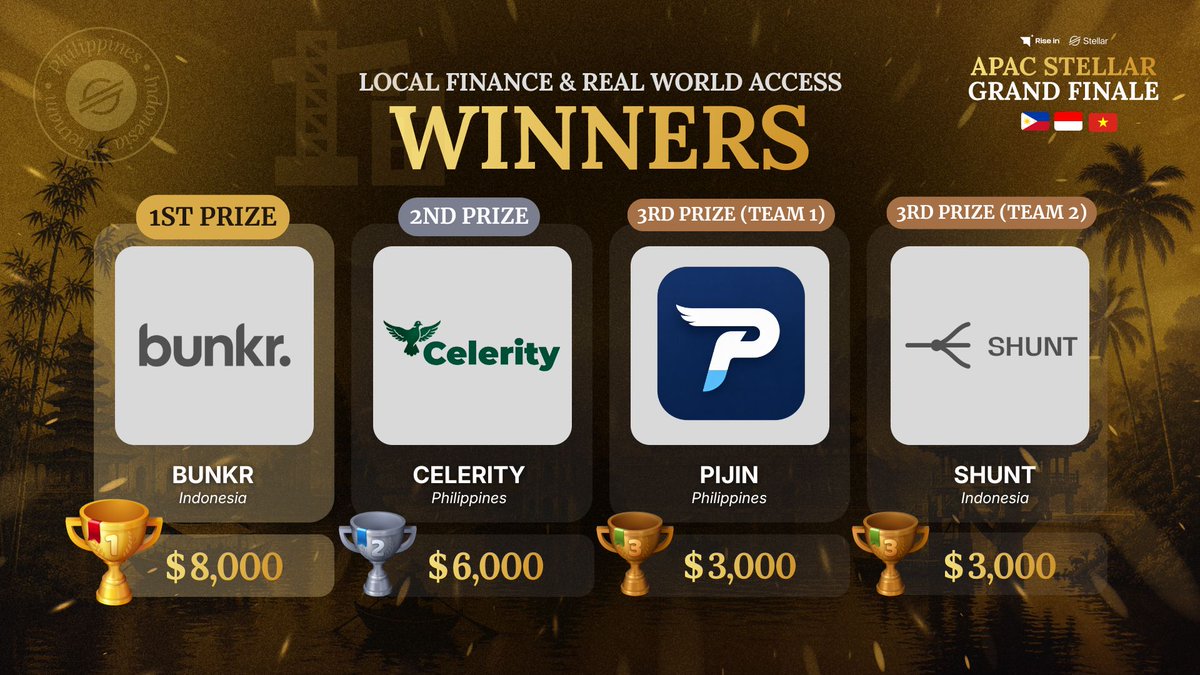 riseinweb3's tweet photo. The results are in. 🏆

After weeks of building across the Philippines 🇵🇭, Indonesia 🇮🇩, and Vietnam 🇻🇳, our APAC Stellar Hackathon Grand Finale winners have been crowned across three tracks.

Congratulations to every team. Here's who took home the prizes. ↓

Local Finance & Real World Access
🥇 $8,000 — @bunkrfinance 
🥈 $6,000 — @stellarcelerity 
🥉 $3,000 — @supportpijin 
🥉 $3,000 — @shuntappxyz 

DeFi & Ecosystem Composability
🥇 $8,000 — @celengan_cc 
🥈 $6,000 — @paytrexure 
🥉 $3,000 — @bento_guard 
🥉 $3,000 — @UseSobre 

Payments & Consumer Applications
🥇 $8,000 — @OlioPrivacy 
🥈 $6,000 — @PH_Pacta 
🥉 $3,000 — @veil_mixpool
🥉 $3,000 — @familyhavenweb3 

Huge thanks to our judges, hosts, and every builder who showed up. This is just the beginning. 🚀

Tune in on @riseinweb3 and @StellarOrg for what's next.