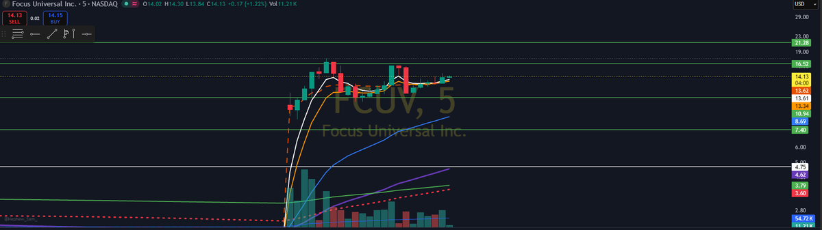 SmartTradesZone's tweet photo. $FCUV If this clears $21.00, we can head towards $30.00 area. 

If we break below $10.00 and can't get back over. let it go. 
#dayTrading #Fintwit #Squeeze https://t.co/4oElo37WIo