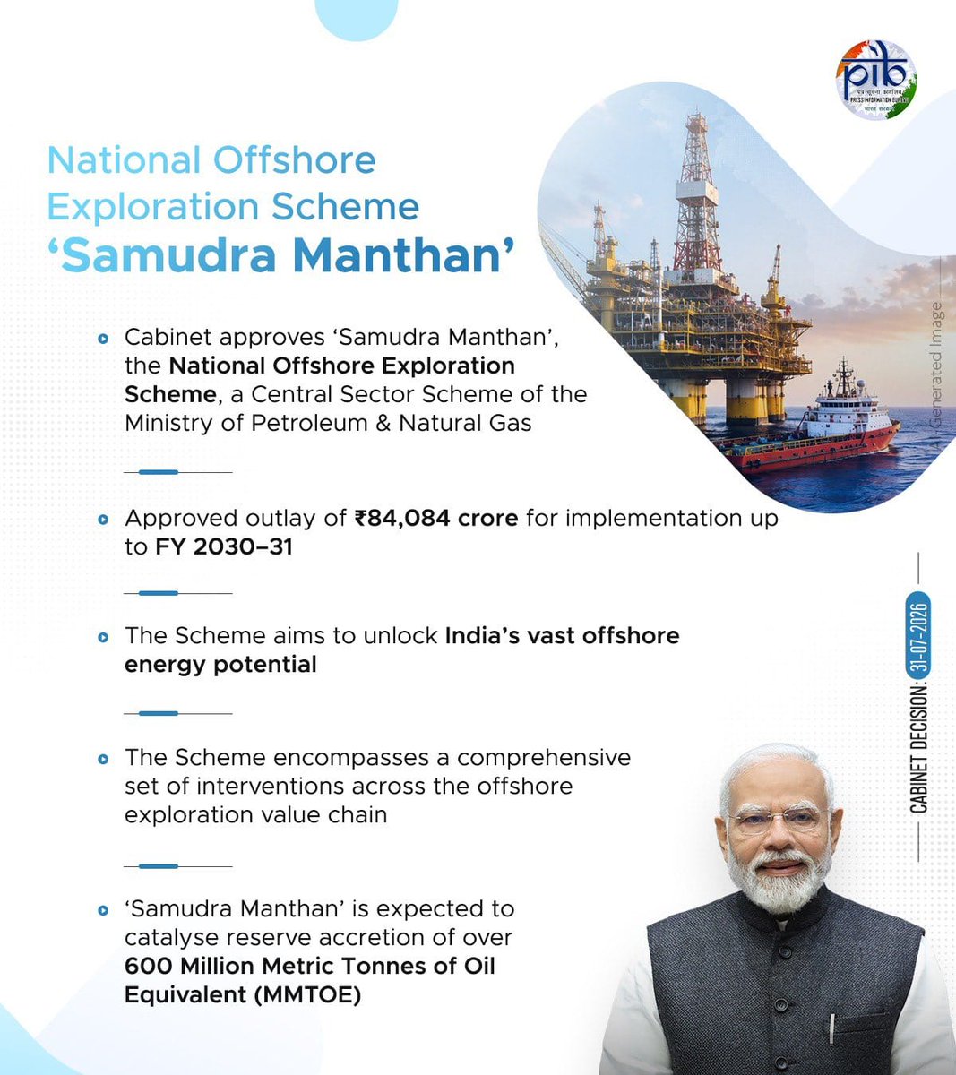 dpradhanbjp's tweet photo. In a landmark decision to strengthen India's energy security and reduce import dependence, the Cabinet under the leadership of Hon'ble Prime Minister Shri @NarendraModi ji has approved the National Offshore Exploration Scheme – 'Samudra Manthan'.

With a financial outlay of ₹84,084 crore through FY 2030–31, the scheme aims to unlock India's offshore energy potential and is expected to catalyse reserve accretion of over 600 MMTOE.
