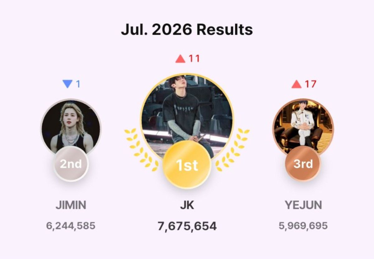 jungkookArg97's tweet photo. Felicitaciones #JUNGKOOKLOVERS !!!!!
JK HA GANADO EL RANKING DE JULIO EN IDOKI 🎉🎉🎉🎉🎉🎉

Va a tener su ADS en el aeropuerto Railroad Hongik University station DS 

Sera reproducido desde el 21 /9 al 28/9 

Gracias a todas las que han participado activamente en esta votacion!! https://t.co/oJ8fNXWgjm
